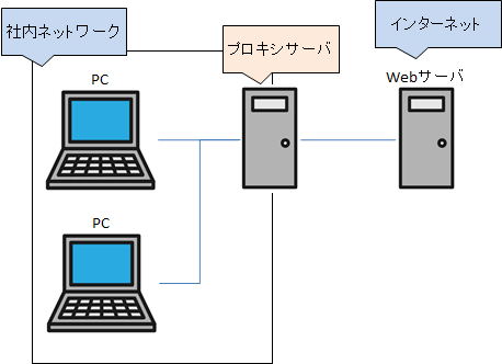 プロキシサーバ