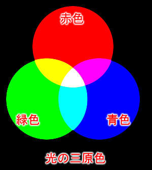 光の三原色