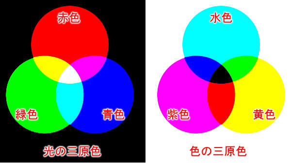 光の三原色と色の三原色