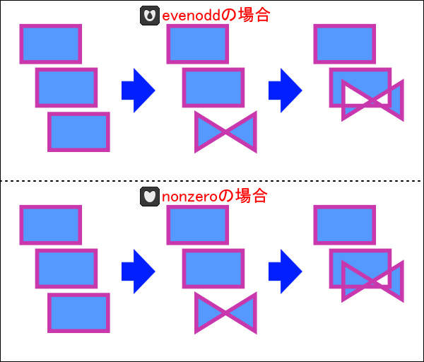 裏向きの領域がある場合