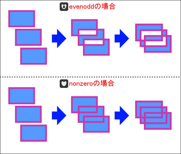 表向きの領域だけの場合