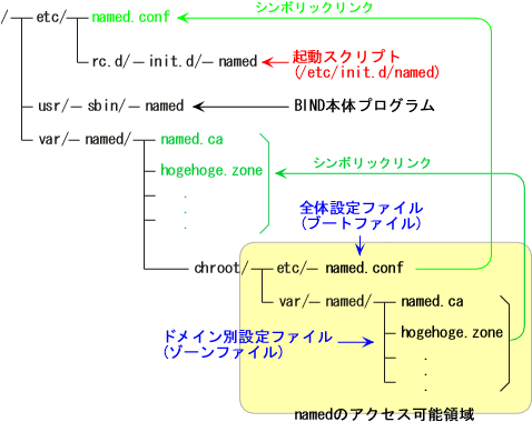 BIND�̕K�v�t�@�C���ꗗ(WBEL4,CentOS4)