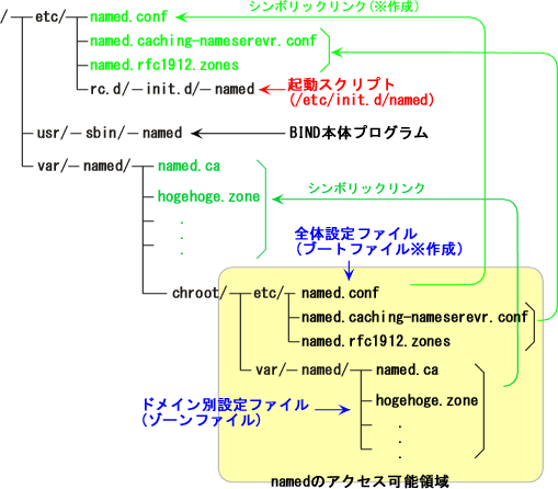 BIND�̕K�v�t�@�C���ꗗ(CentOS5 BIND9.3.x)