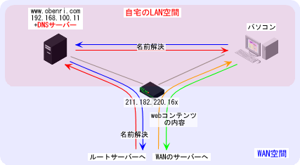 LAN����DNS�L���b�V���T�[�o�[�̓���