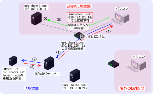LAN�����̃z�X�g�@���玩��T�[�o�[�ւ̐ڑ��̗���