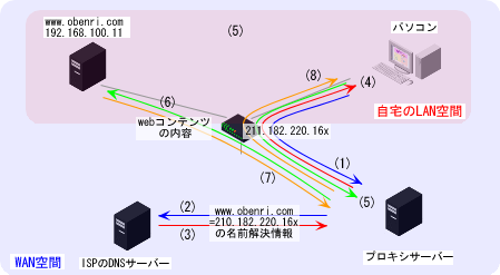 �v���L�V�T�[�o�[�𗘗p��������T�[�o�[�ւ̐ڑ�