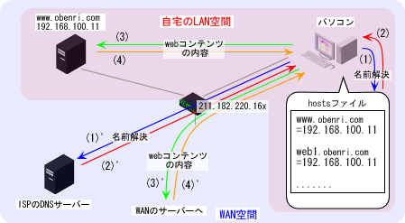 hosts�t�@�C���𗘗p��������T�[�o�[�ւ̐ڑ�