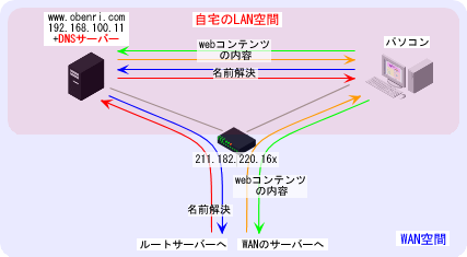 LAN����DNS�T�[�o�[���\�z�����ꍇ�̗���