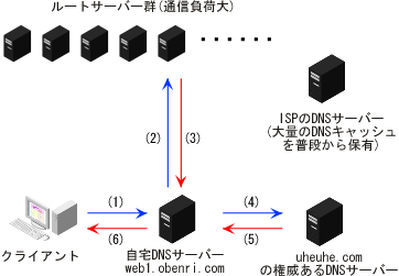 �f�t�H���g�ł�named�̖₢���킹�̗���