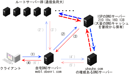 �t�H���[�_�[�𗘗p����named�̖₢���킹�̗���