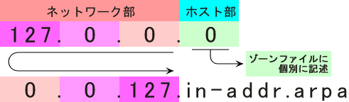 �t�����̏ꍇ��zone�̃L�[���[�h�̕t����1