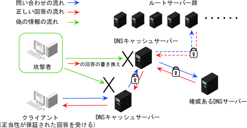 DNSSEC�ɂ�閼�O����������̖h�~