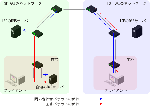 �O�o�悩�玩���DNS�T�[�o�[��p���鎞�̖��O�����p�P�b�g�̗���