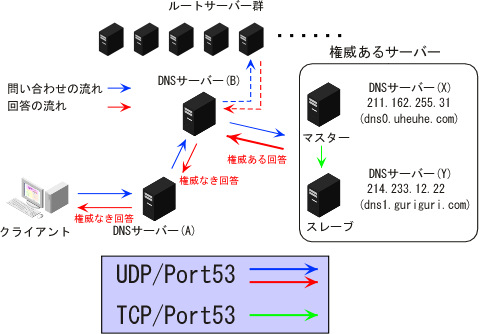 ���O�����Ŏg����v���g�R��