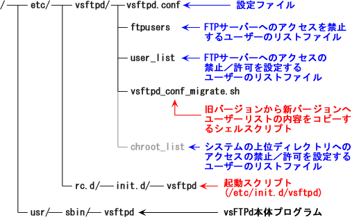 vsFTPd�̕K�v�t�@�C���ꗗ