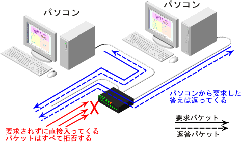 �N���C�A���g�@�����ō\�������LAN�̃p�P�b�g�̗���