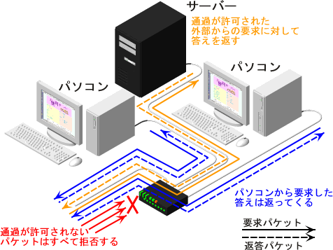 �N���C�A���g�@�ƃT�[�o�[�@�����݂������ł́A�T�[�o�[�@�ւ̃p�P�b�g�̗���