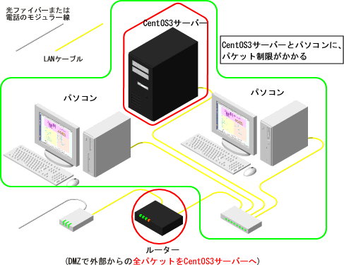 DMZ+�t�@�C���[�E�H�[����p����ꍇ�̃Z�L�����e�B��