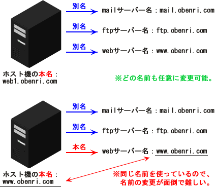 �z�X�g�@�̖��O�͏d�����Ȃ��ق����ǂ�