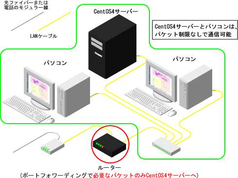 ���[�^�[�̃|�[�g�t�H���[�f�B���O��p����ꍇ�̃Z�L�����e�B��