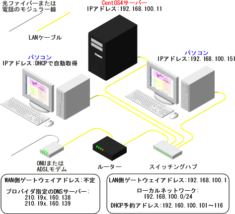 CentOS4�ɂ��T�[�o�[�\�z�̂��߂̃l�b�g���[�N���f��