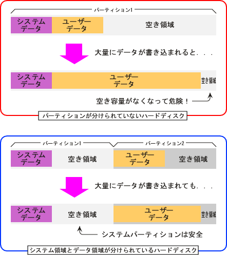 �n�[�h�f�B�X�N���p�[�e�B�V�����ɕ����闘�_�Ƃ�