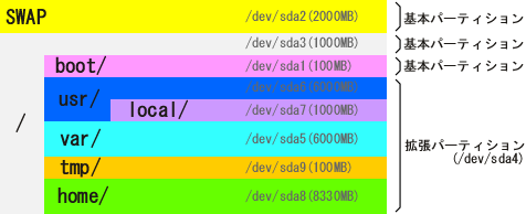 �p�[�e�B�V�����\���̐����}1