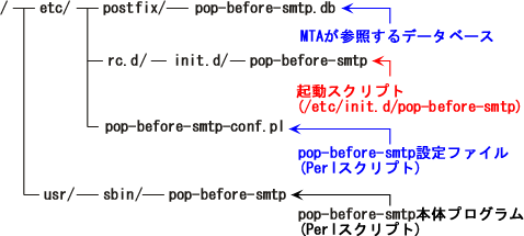 Pop-before-smtp���\������t�@�C���ꗗ