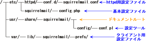 SquirrelMail�̍\���t�@�C���ꗗ