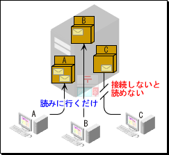 �����̃��[���V�X�e��(�z�X�g���N���C�A���g��)