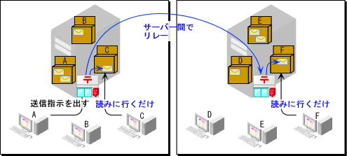 �T�[�o�[���m�Ń��[���������[����