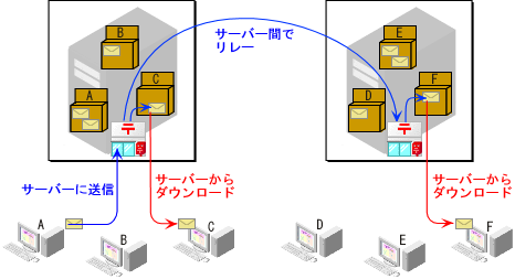 �T�[�o�[�ƃN���C�A���g�ԂŃ��[���𑗎�M����