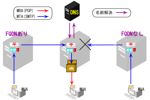 FQDN�������Ȃ����[���T�[�o�[����̓]��������
