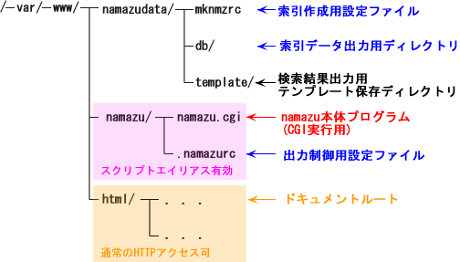 �쐬����Namazu�̍\���t�@�C��