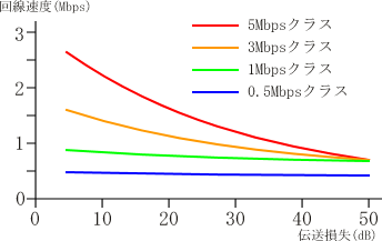 �_�������x�ɂ����������������x�Ɠ`�������l�̑���