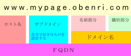 �T�u�h���C�����܂�FQDN�̍\���̗�