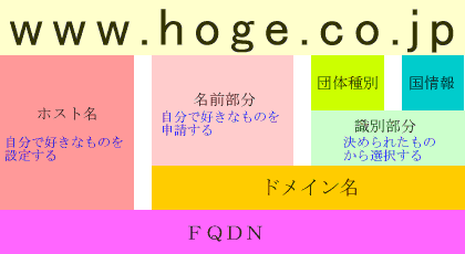 co.jp�h���C����p����FQDN�̗�