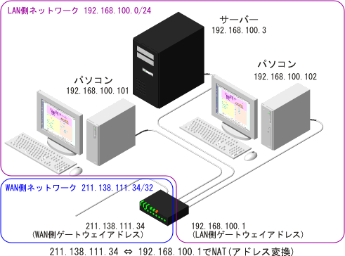 NAT+IP�}�X�J���[�h��p������ʓI��LAN�\����