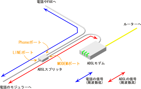 ADSL�^�C�v1�̏ꍇ�̐ڑ���
