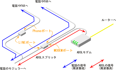 ����ɂQ�̓d�b������ꍇ��ADSL�^�C�v�P�̐ڑ���