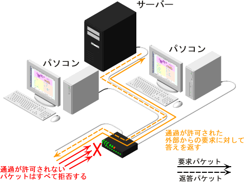 ���J�T�[�o�[�@��LAN���ɑ��݂���ꍇ�̃��[�^�[�̓���