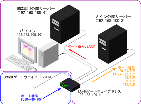 ���[�^�[�ݒ��̐����̂��߂̃l�b�g���[�N�}