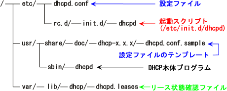 DHCP�̕K�v�t�@�C���ꗗ