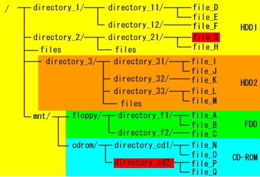 UNIX�nOS�̃f�B���N�g���\���̃C���[�W