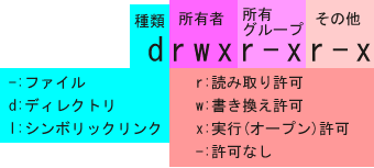 �����`���ɂ��p�[�~�b�V�����\�L�̗�