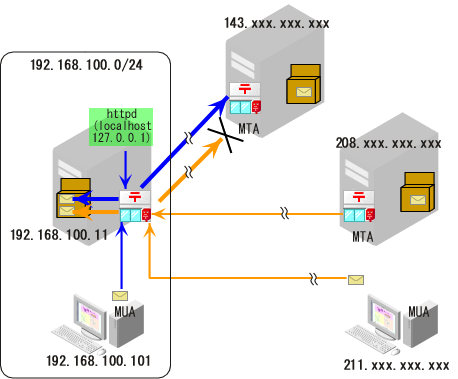 mynetworks_style��subnet�܂��͏ȗ����ꂽ�Ƃ���Postfix�̓���