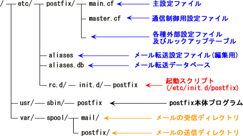 Postfix�̕K�v�t�@�C���ꗗ