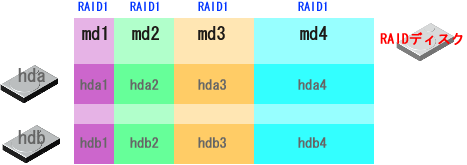 ������RAID�\���̗�1