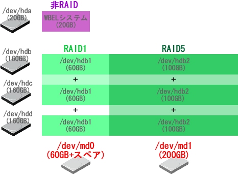 RAID�\���̃��f��
