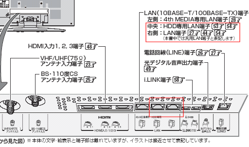 REGZA Z2000��LAN�[�q�\��(��舵�����������)